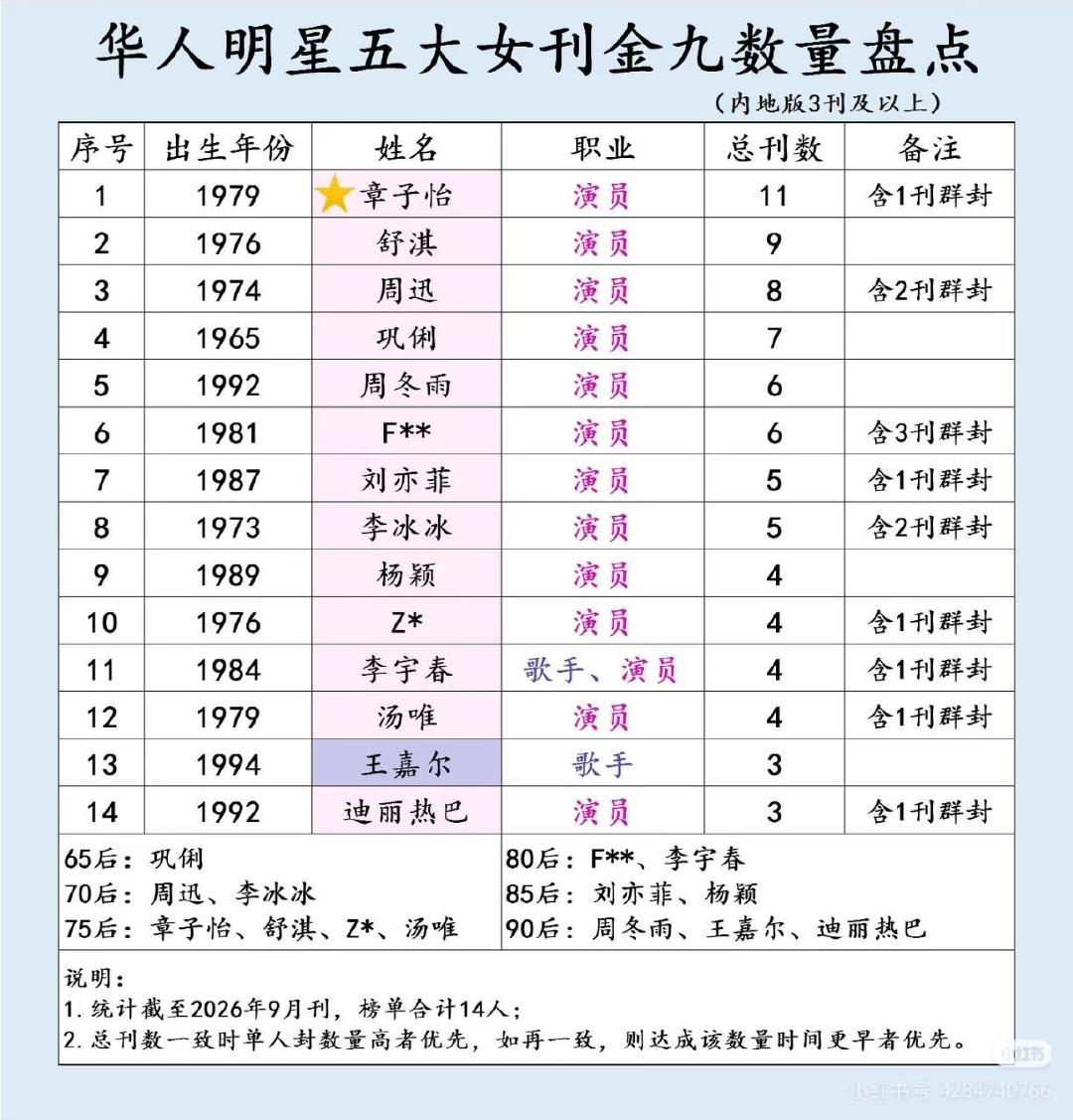 ✨华人明星五大女刊金九数量盘点✨.唯一的男丁&纯歌手😯.怪不得总被嫉妒[doge]#王嘉尔三登五大