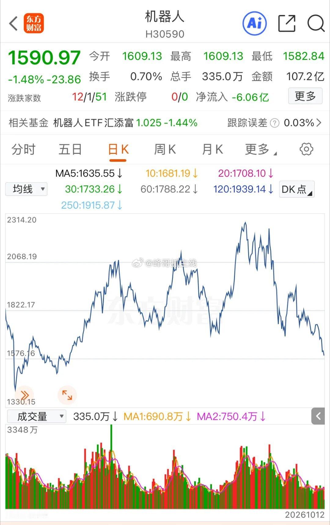 机器人板块差不多该纳入低吸视野了……​​​