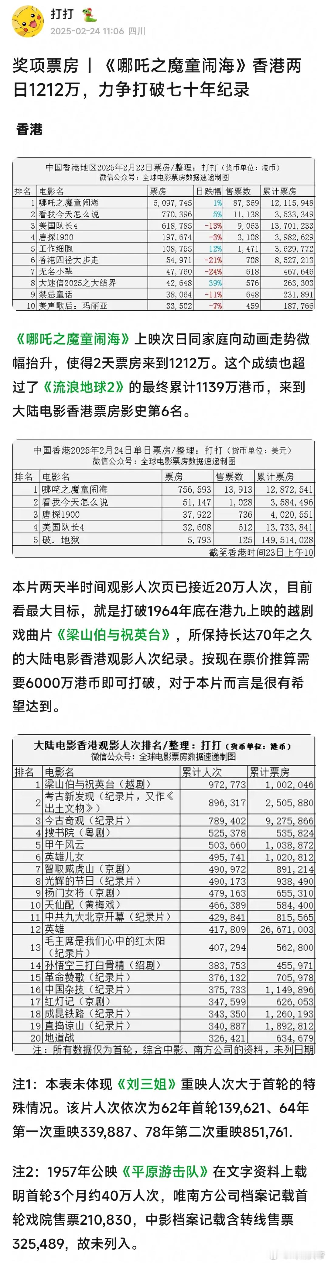 哪吒2港澳+海外市场最新资讯，划重点：1.香港两日破千万，最终有望打破观影人次历