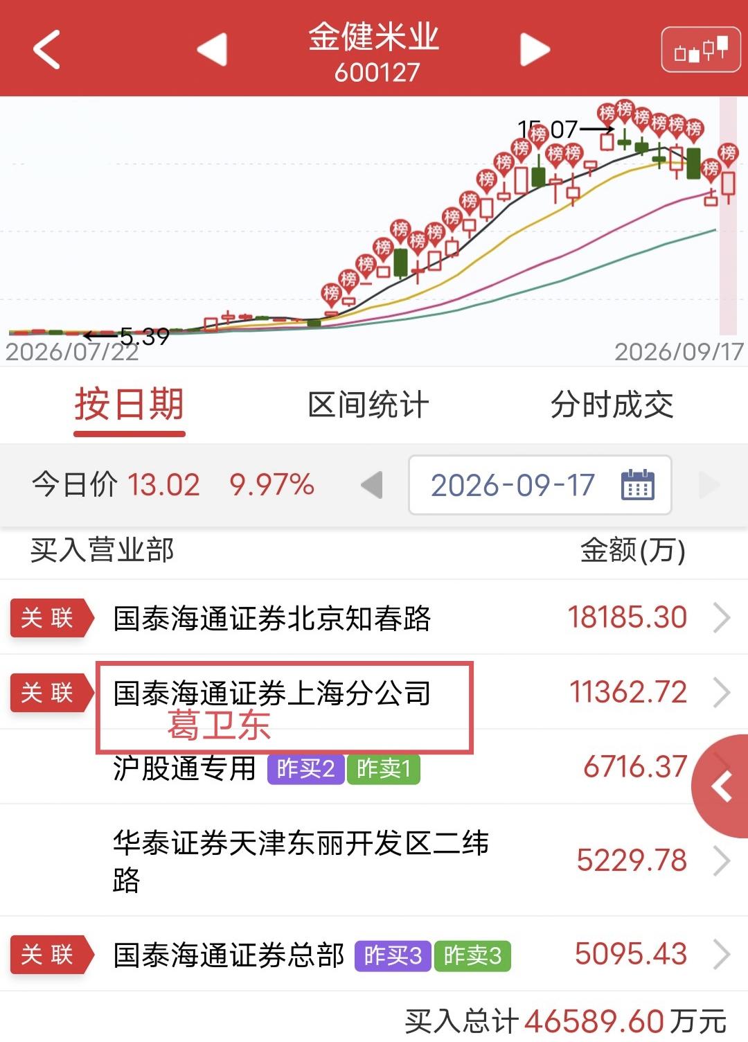 葛卫东大买1.1亿！今天金健米业盘中涨停。盘后龙虎榜显示，葛卫东买入1.