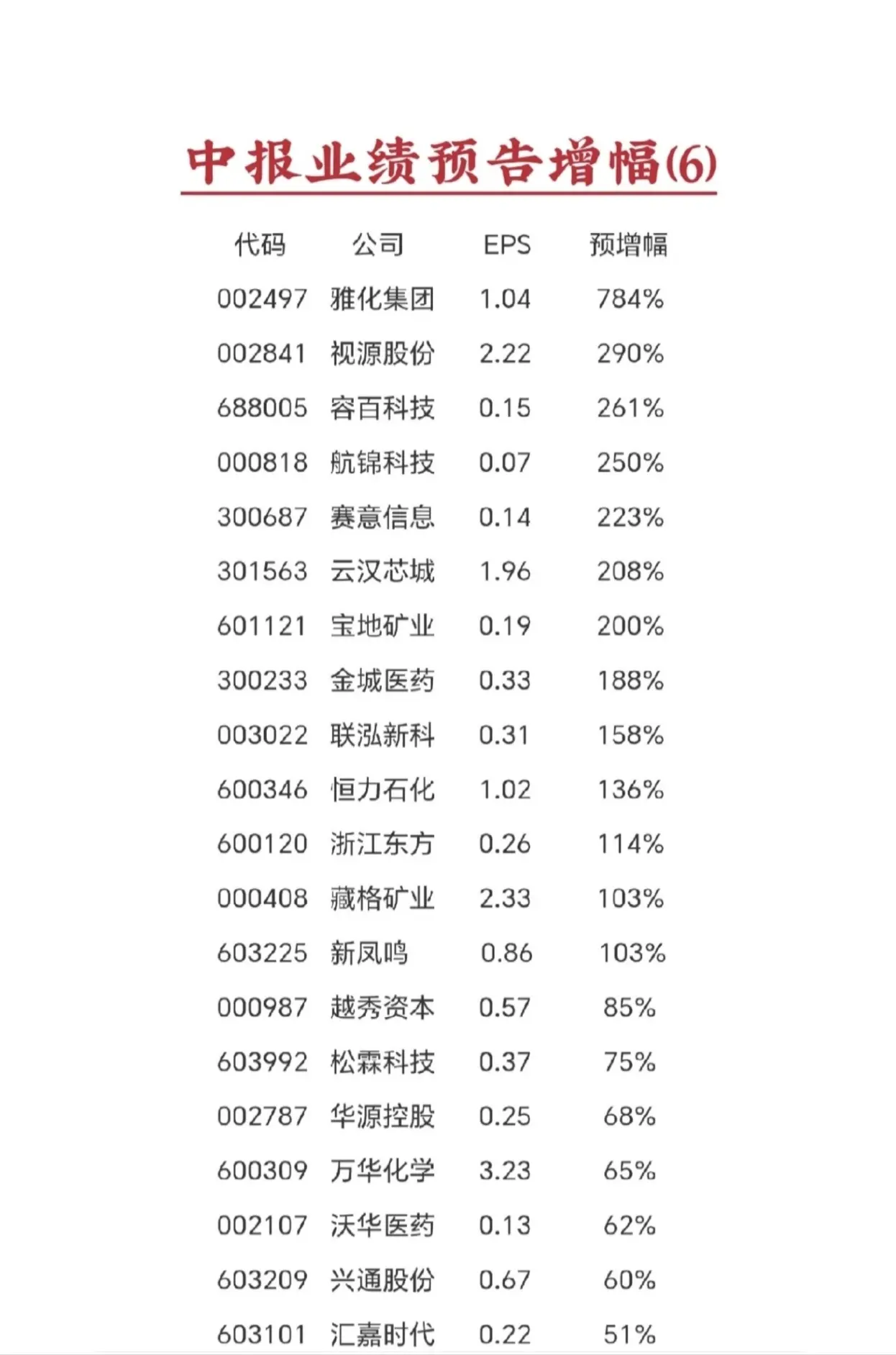 (注: 统计数据取预告中间值)