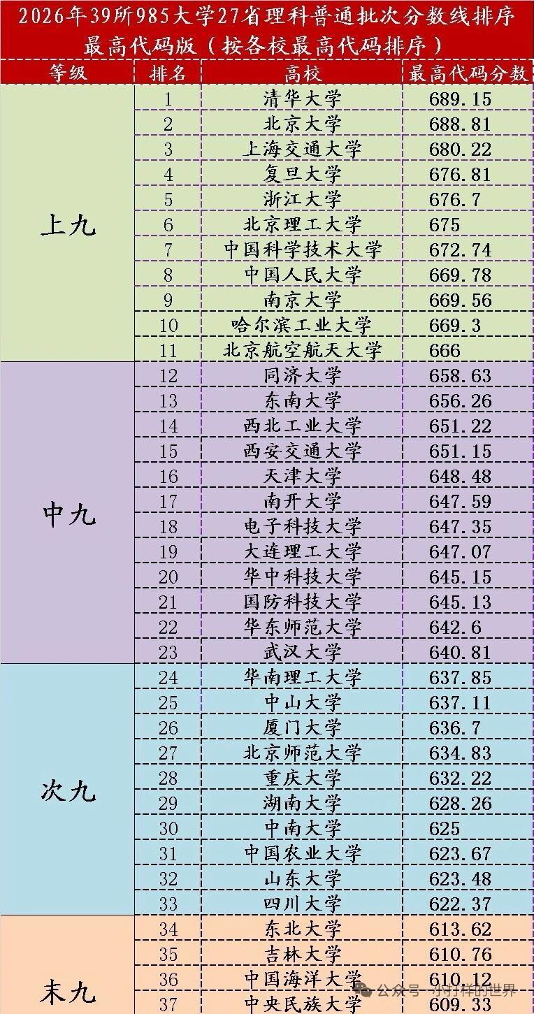 这是全国985大学2026年27省物化主代码投档线（剔除医学、农学、国家专项计划