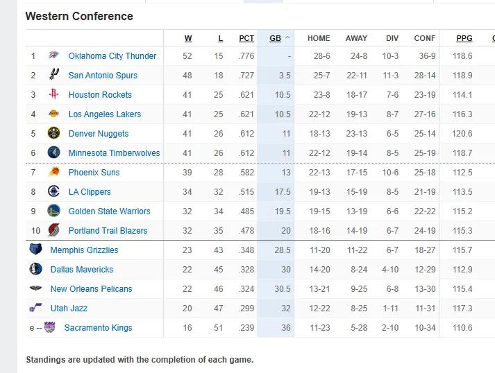 又到了一年一度的狂野西部时刻：目前西部3-7名：3.火箭—41胜25负4.
