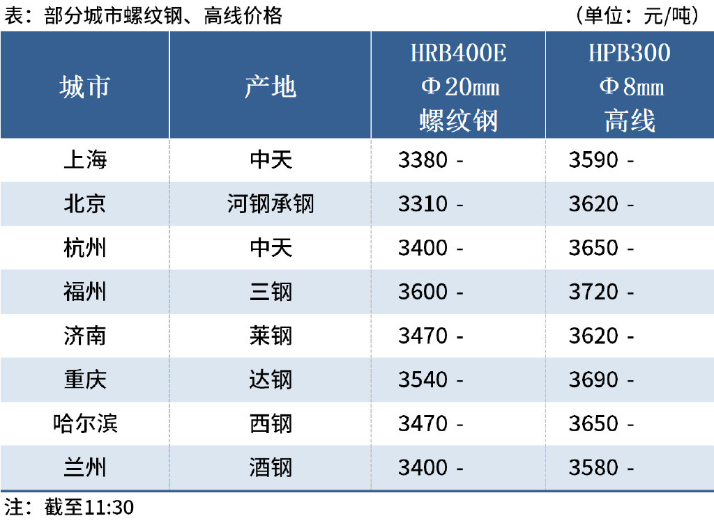 Mysteel午报: 螺纹钢持稳, 热卷涨跌互现