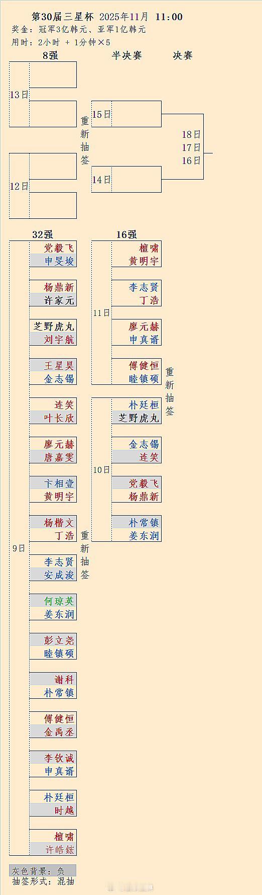 又是损失惨重的一天：第30届三星杯16强战党毅飞被淘汰