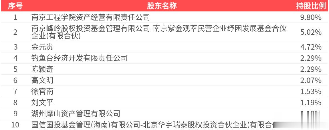 康尼机电(603111.SH): 2025年中报净利润为1.55亿元