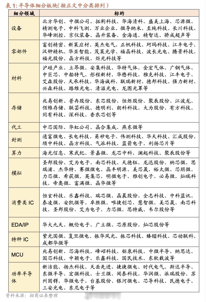 【一图看懂】半导体细分​​​