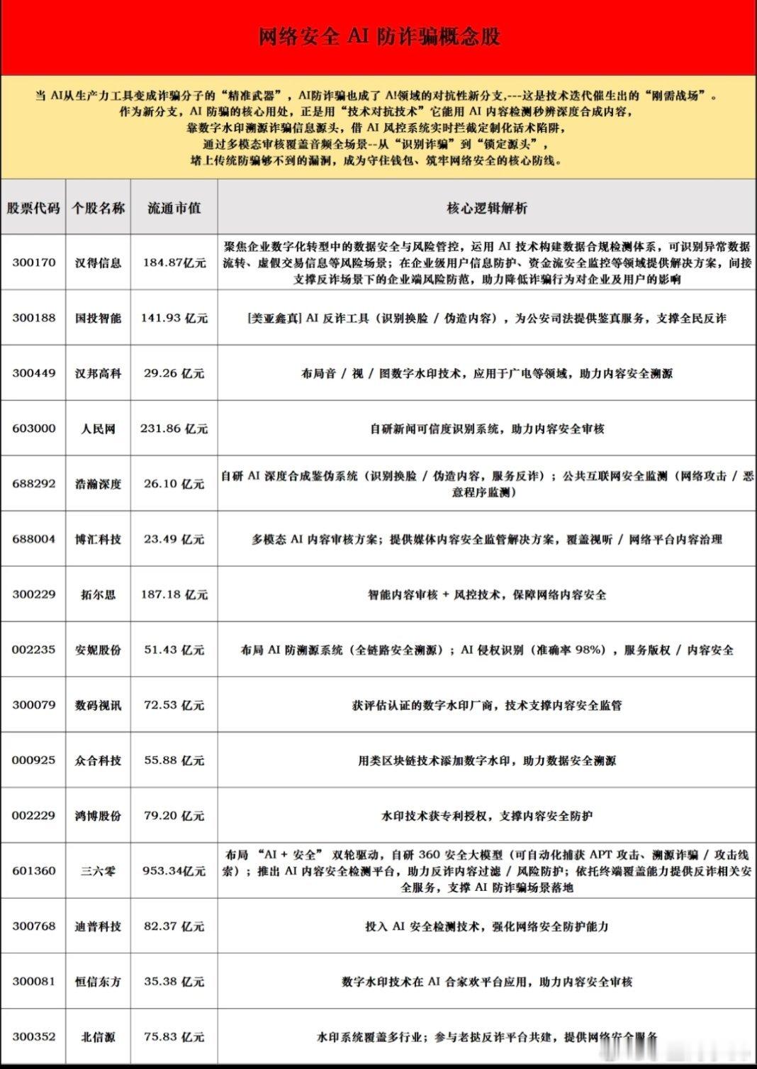 网络安全概念股，周末都出来了