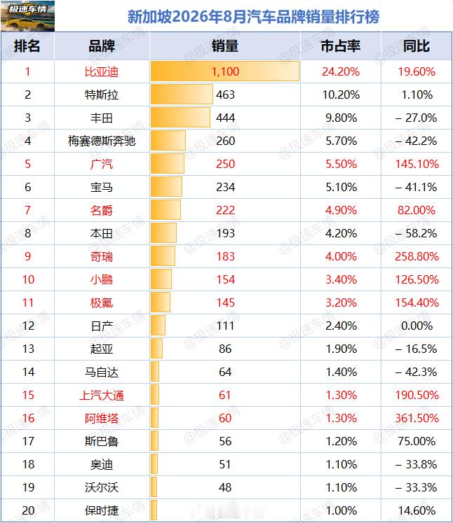 新加坡2026年8月汽车销量排行榜！比亚迪连续第19个月夺冠！中国品牌8月，中国品牌整体销量2,35