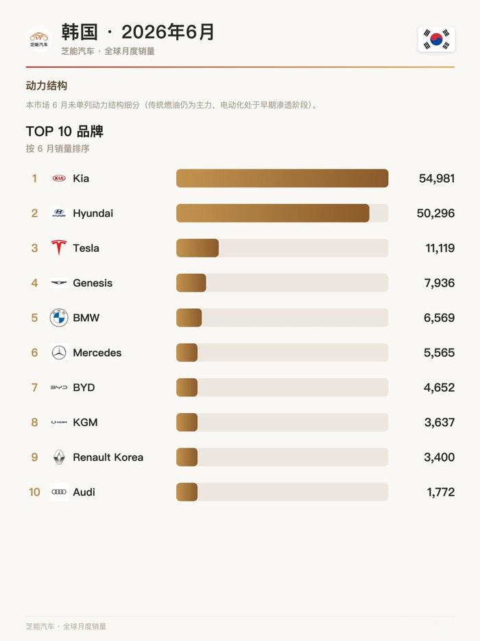 比亚迪居然进榜了。韩国汽车也可撬一撬