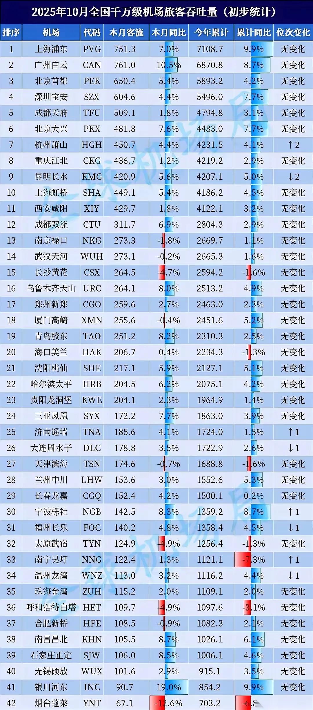 刚刚看了下今年前10个月全国机场的客流杭州的萧山机场真的猛一下子超过了昆明