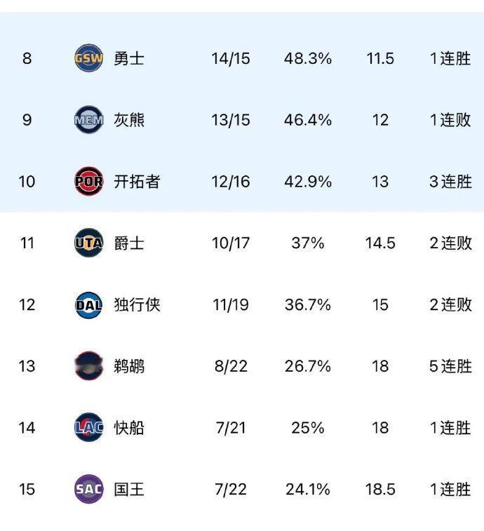 鹈鹕5连胜！西部倒数排名：9、灰熊——13胜16负10、开拓者——12胜1