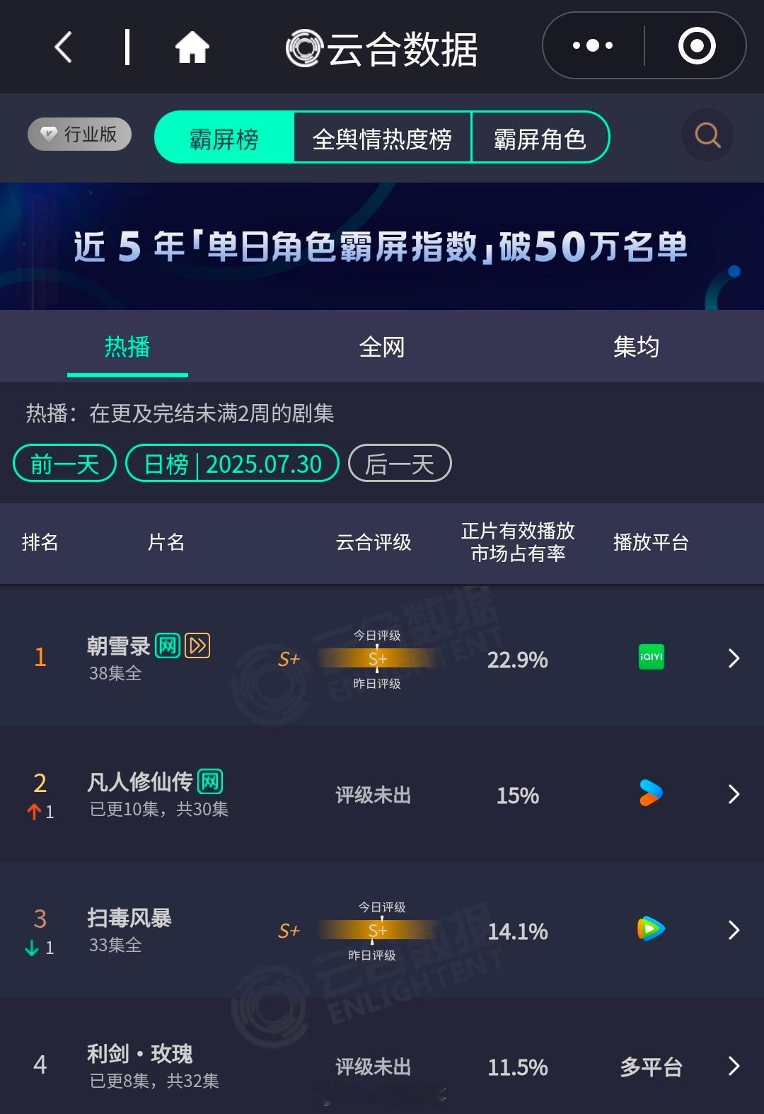 云合杨洋凡人修仙传15％第二迪丽热巴利剑玫瑰11.5％第四好像也就这样了吧​​
