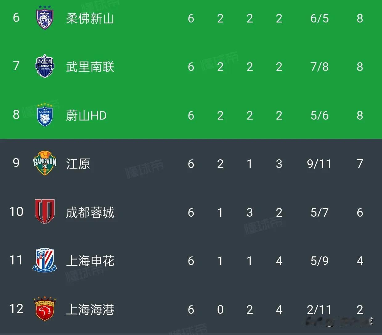 海港亚冠出线形势分析：两轮追6分+8个净胜球，中超冠军基本已经被淘汰。亚冠精英