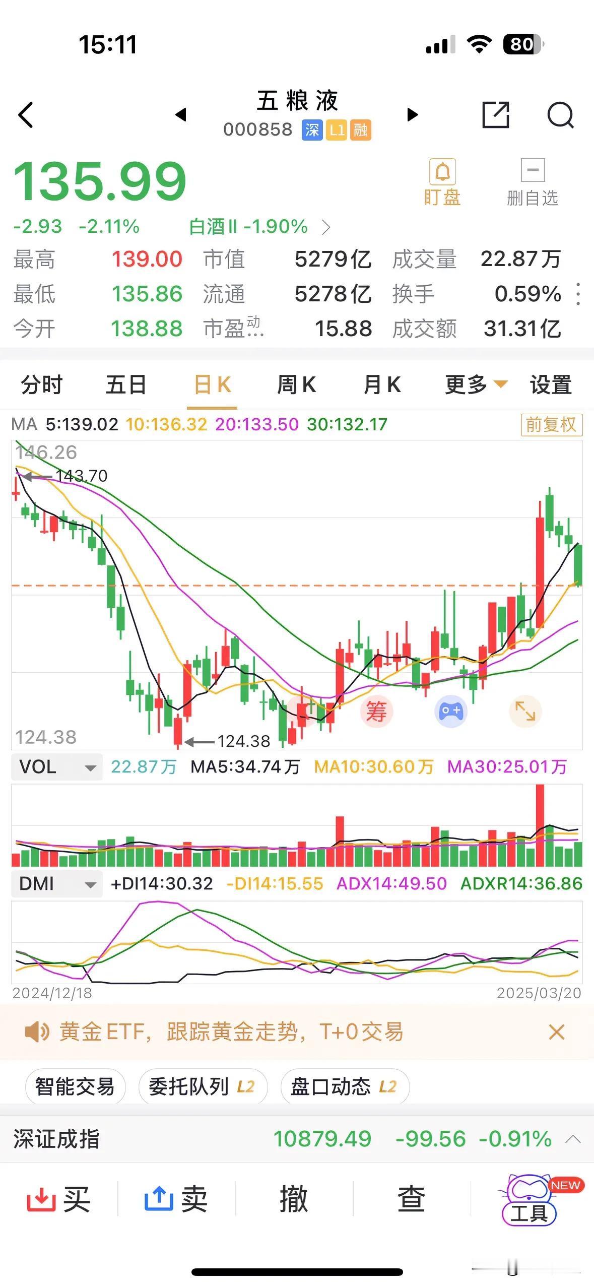 涨一天跌4天，几乎将上周五6.35%的大阳线磨平，五粮液如此走势，究竟因何？五