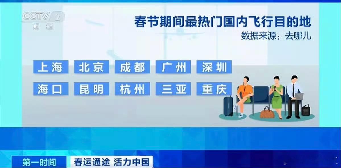 春节期间最热门国内飞行目的地TOP10：上海、北京、成都、广州、深圳、海口、昆