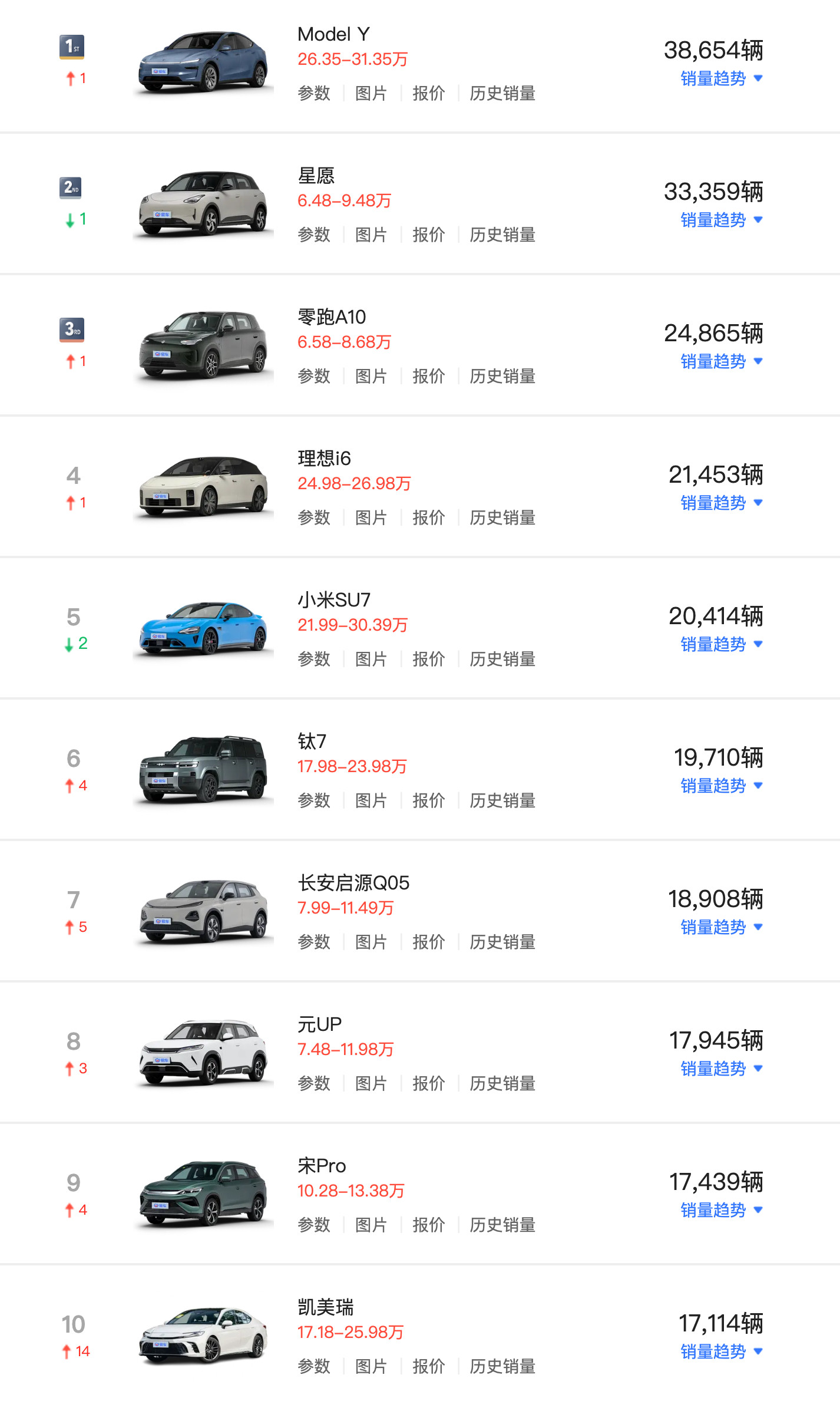 6月国内畅销车型榜，ModelY重返第一