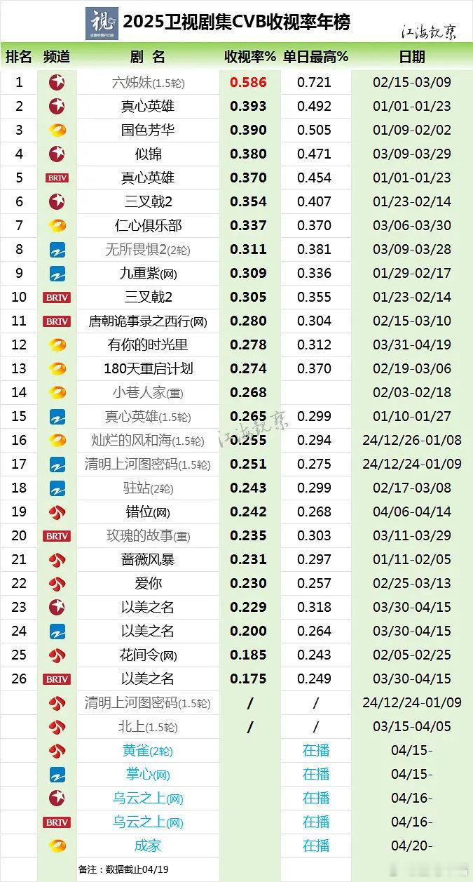 杨紫发文告别李祯2025年CVB收视率暂年榜！《国色芳华》湖南卫视暂年冠，总卫视