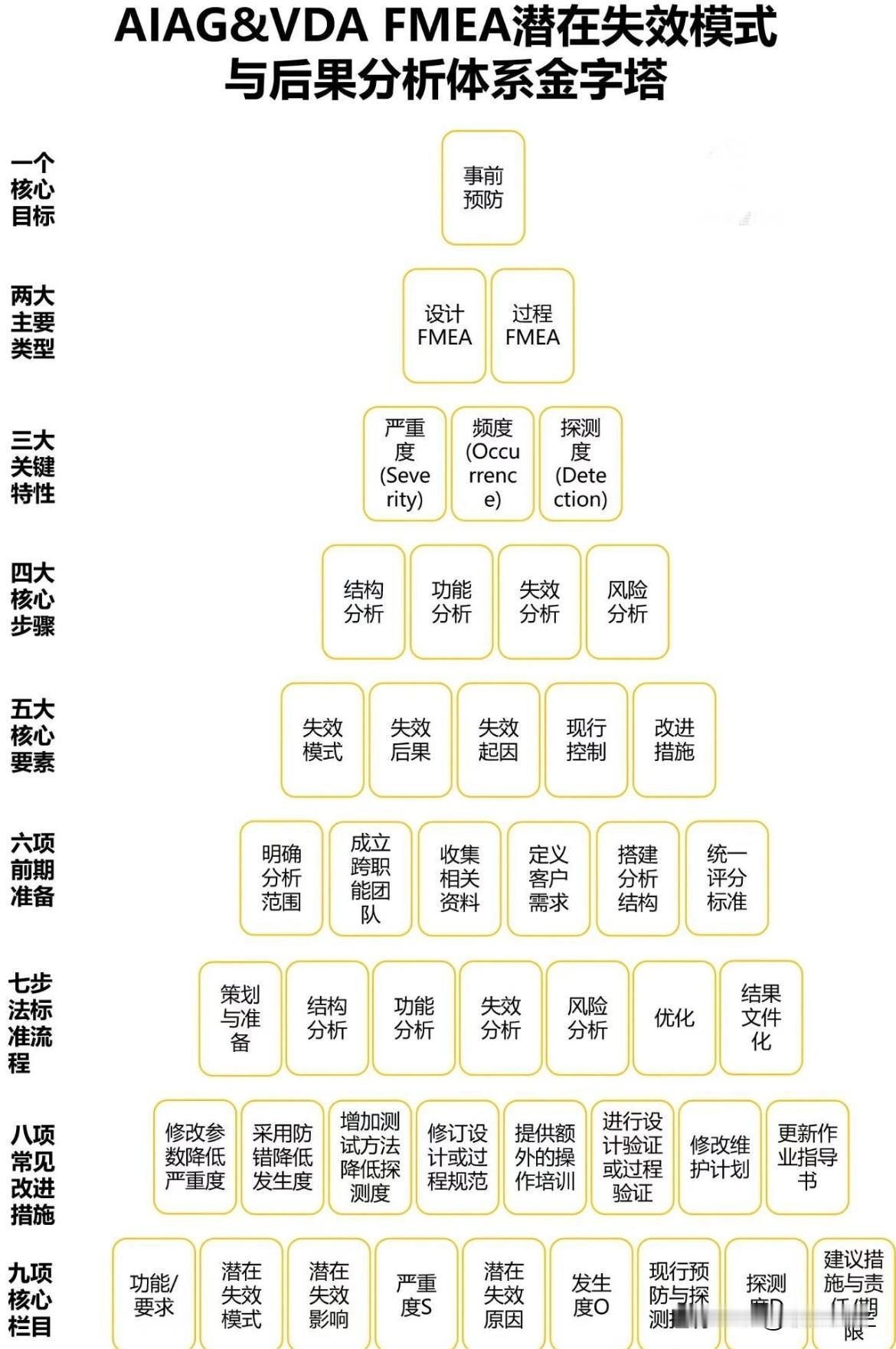 FMEA知识金字塔