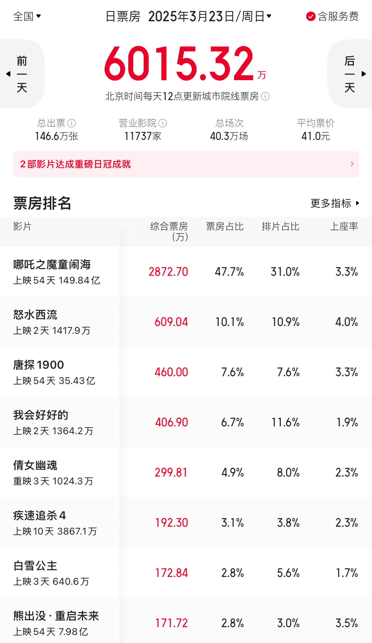 又一个周日，哪吒的票房居然还是断层式领先。这就是电影市场的真实情况。不知道那些嘲