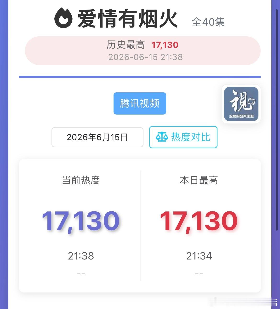 檀健次王楚然新剧爱情有烟火开播了，开播腾讯站内热度17100，同步上星央8次黄