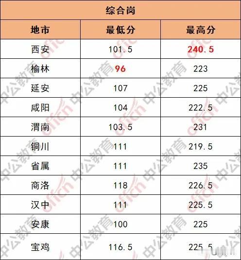 涨疯了！240.5分进面！陕西事业单位更卷卷卷卷了！2025陕西事业单位联考笔