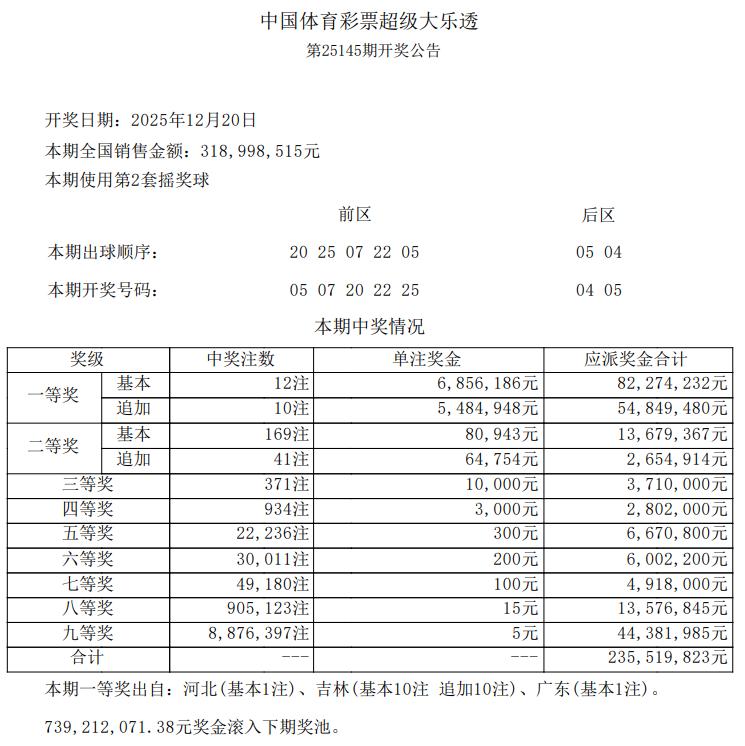 一人或独揽1.2亿巨奖！大乐透12注685万头奖其中10注追加达到1234万元，