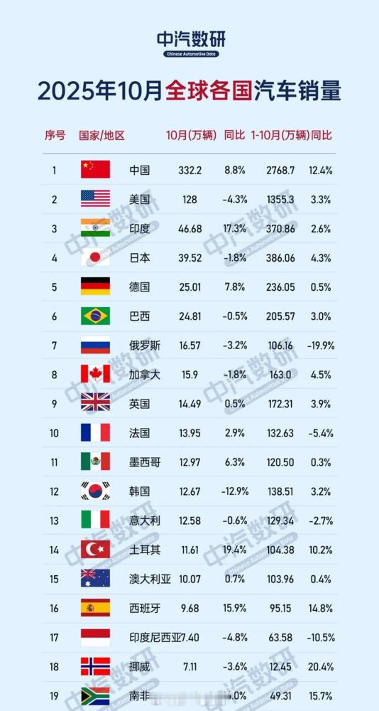 中汽数研发布了2025年10月全球各国汽车销量：简单来说，就是“一超多强”，中