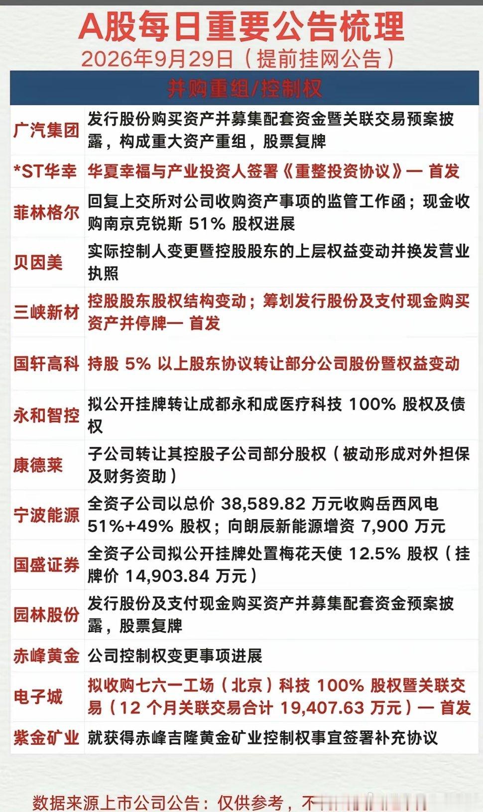 9.29周二财经热点信息+公告汇总！​68家公司发布公告汇总！并购重组，控制