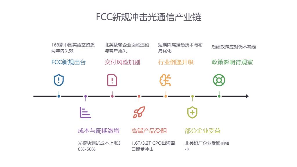 FCC不仅不是利空，还可能是利好！？假期有一则FCC新规冲击光模块的消息。首