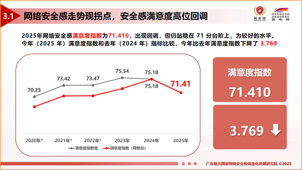 #报告称仅三成半网民没遭遇过开盒#【报告：“开盒”乱象严重，超六成网民称自己或身