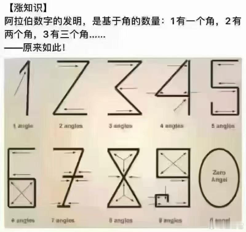 ‼️这是伪科普，没有历史实证依据。阿拉伯数字（0–9）的起源是印度
