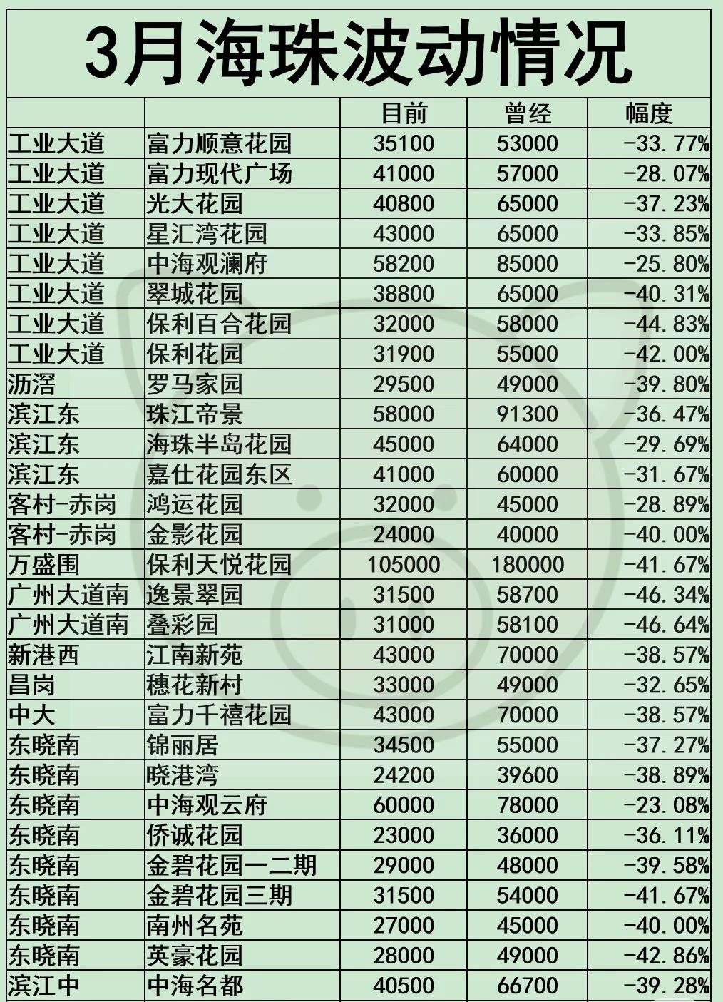 海珠房价这个跌在广州算什么水平？没想到不可一世的海珠也跌了挺多好像还没有越秀