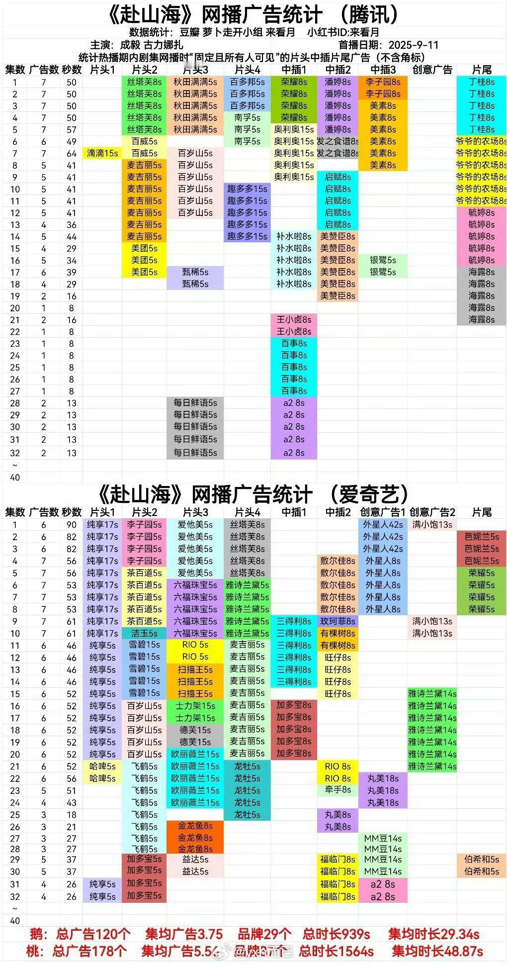 赴山海广告招商还可以成毅单扛，导演剪辑真的都一言难尽，剧组制作差的锅都让ee背了