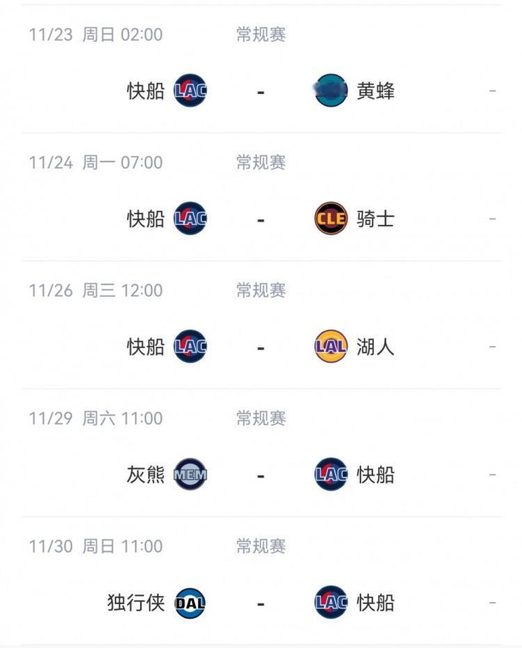 能赢几场？快船接下来5场对手：黄蜂、骑士、湖人、灰熊、独行侠。这5场比赛，