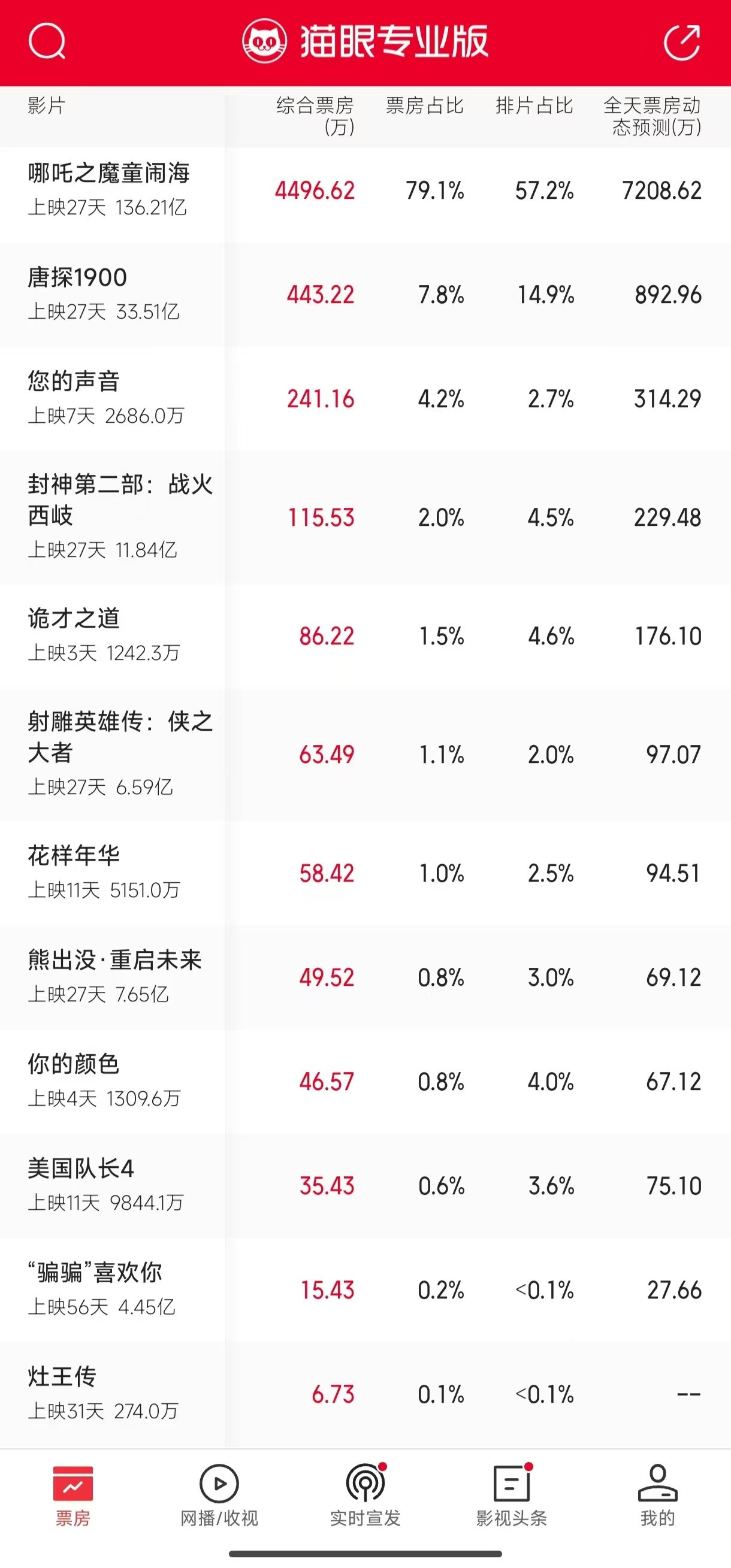 美国队长4都上映11天了，票房还没破亿知道他不行，但是没想到这么不行，大侄子们也