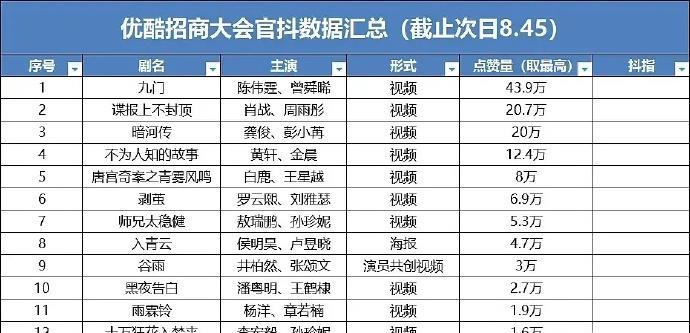 优酷招商会抖点赞量排行top1：陈伟霆《九门》top2：肖战《谍报上
