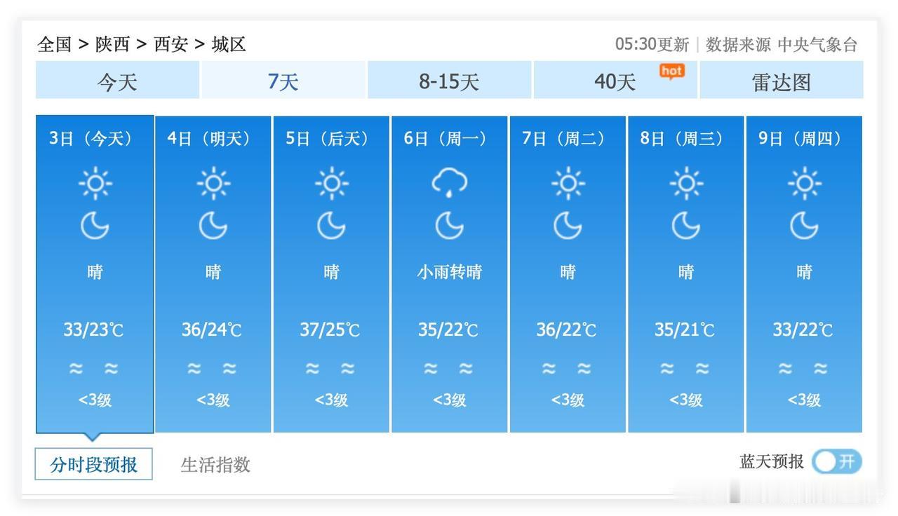 不妙啊！7月3日到9日，陕西省西安市，高温以烧烤大餐供应！7月10日到17日，西