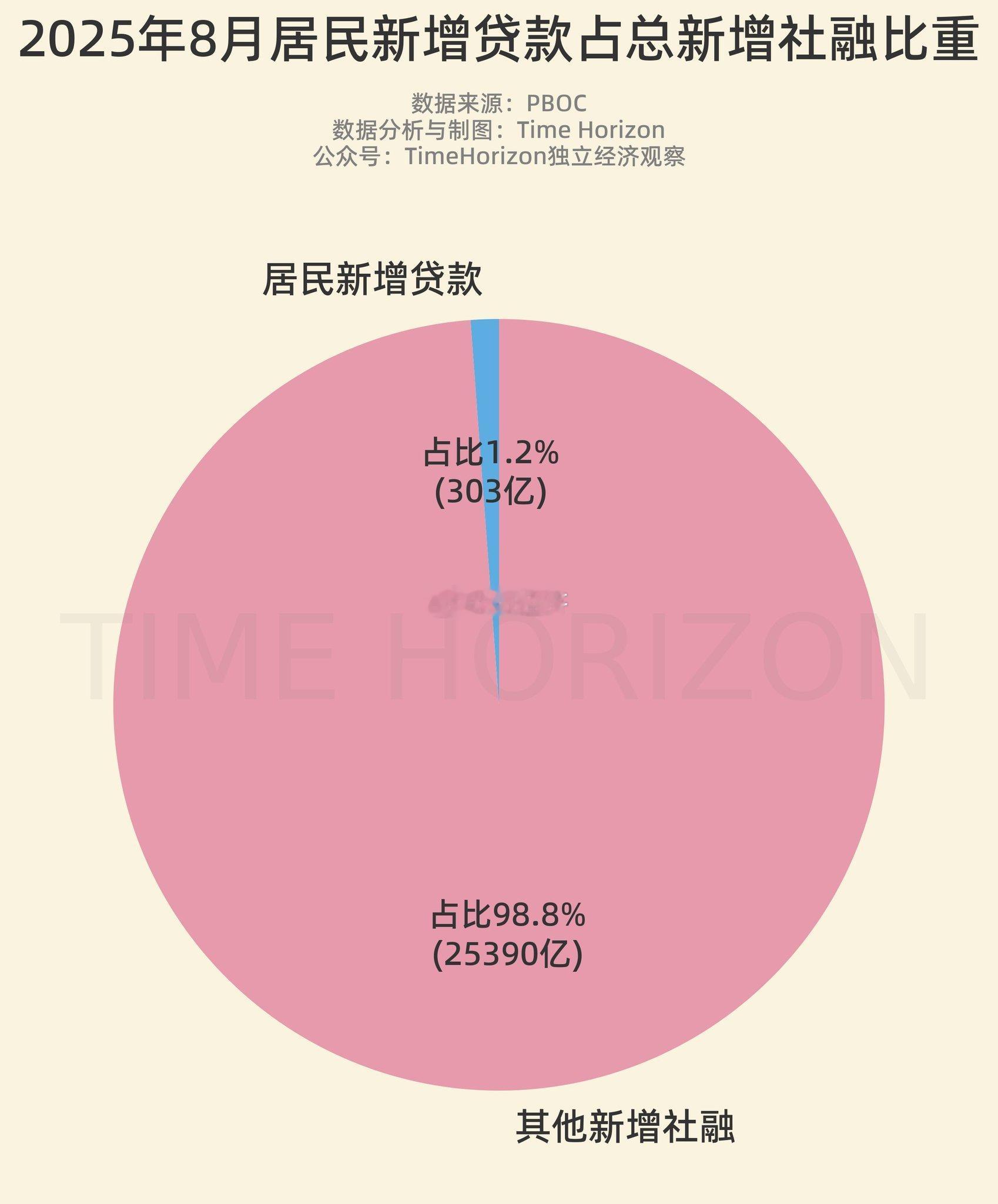 居民新增贷款就是房贷和消费贷只占比1.2%这就是为什么个人感受不一样的原因