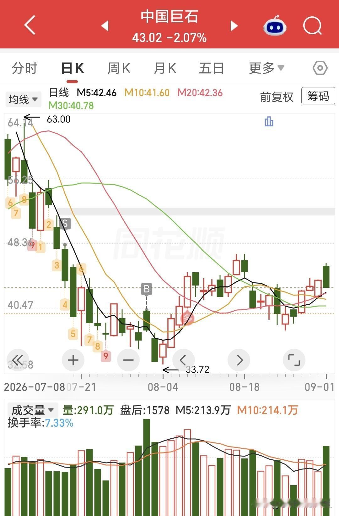 电子布一年翻倍，散户：终于轮到我的票涨了？早上看到电子布又涨价的消息，我愣了