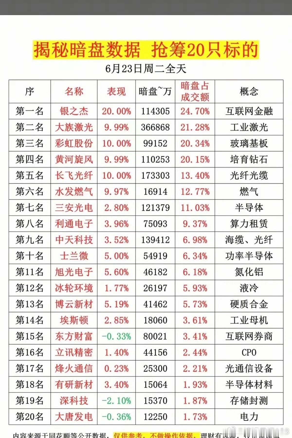 周二主力资金暗盘数据榜TOP20！1.特色药创新药2.光纤光缆3.算力租