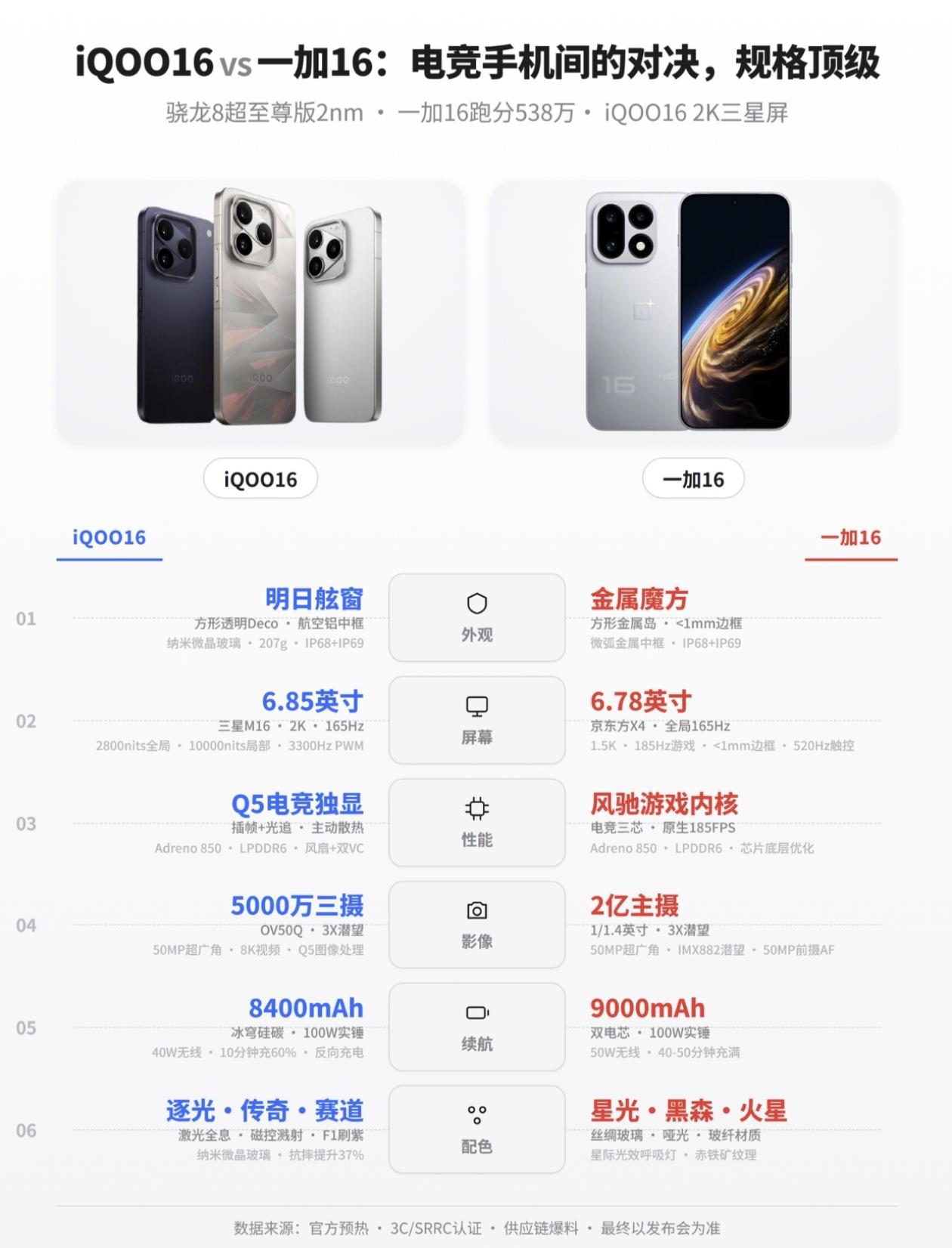 预计10月发布，定位全性能旗舰。骁龙8EliteExtremeGen6（2