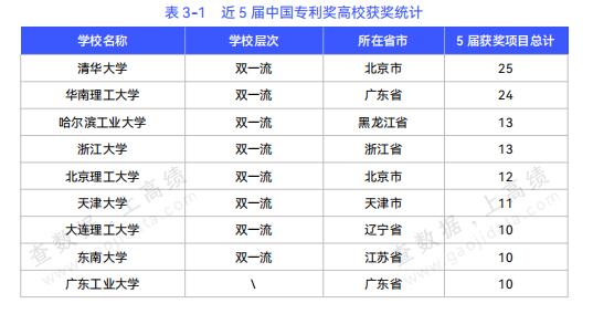从最近五年（2022年-2026年）的专利奖统计数据来看，华南理工大学的表现极为