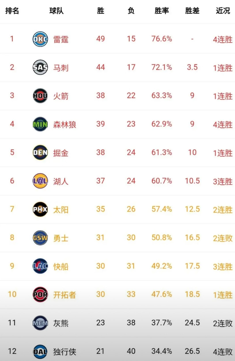 谁是强队谁是附加赛已经明了！混乱的西部终于清晰了。勇士快船开拓者再怎么努力也是