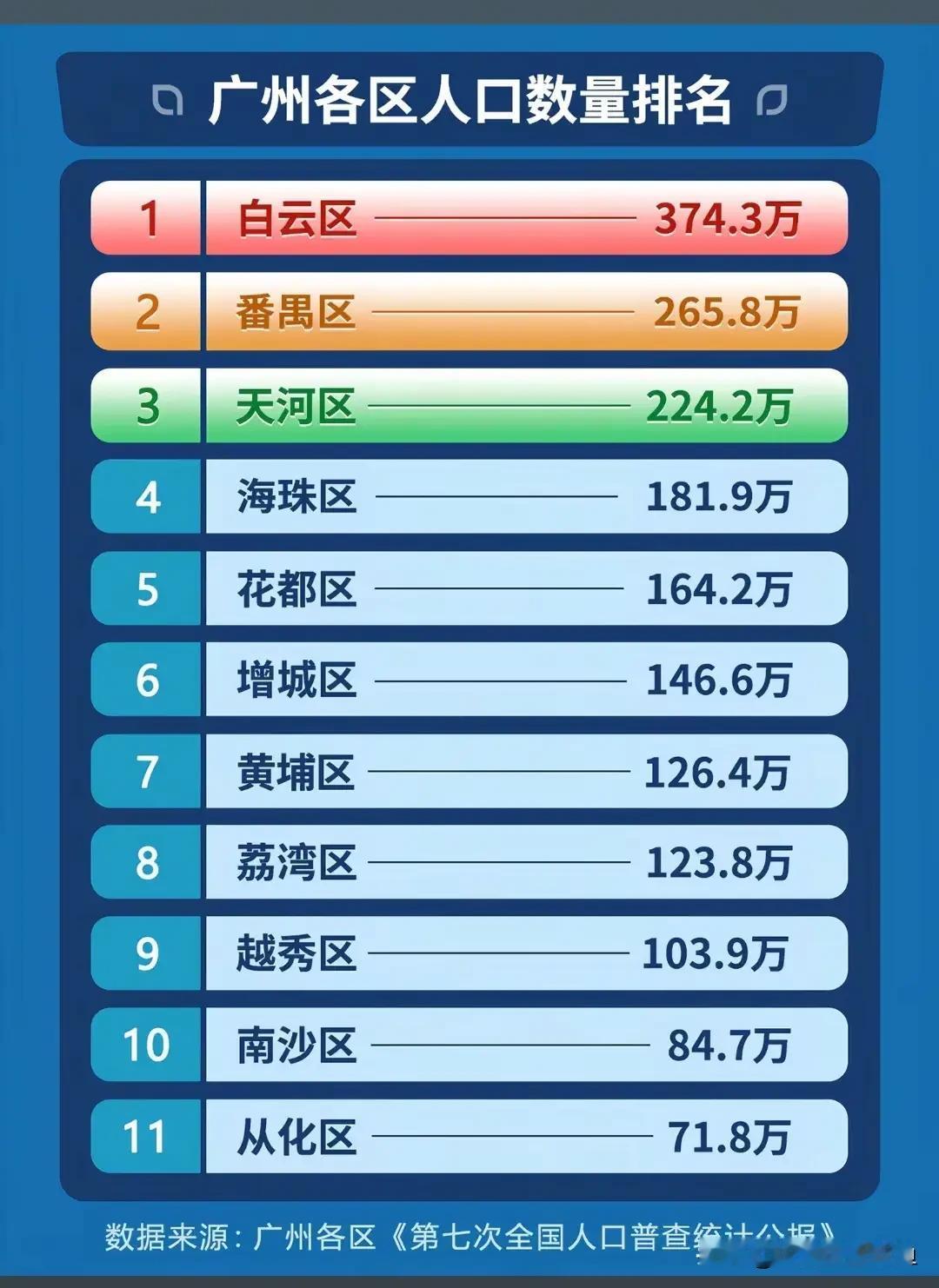 广州11区常住人口排名（2025年末官方数据）1. 白云区：373.19万