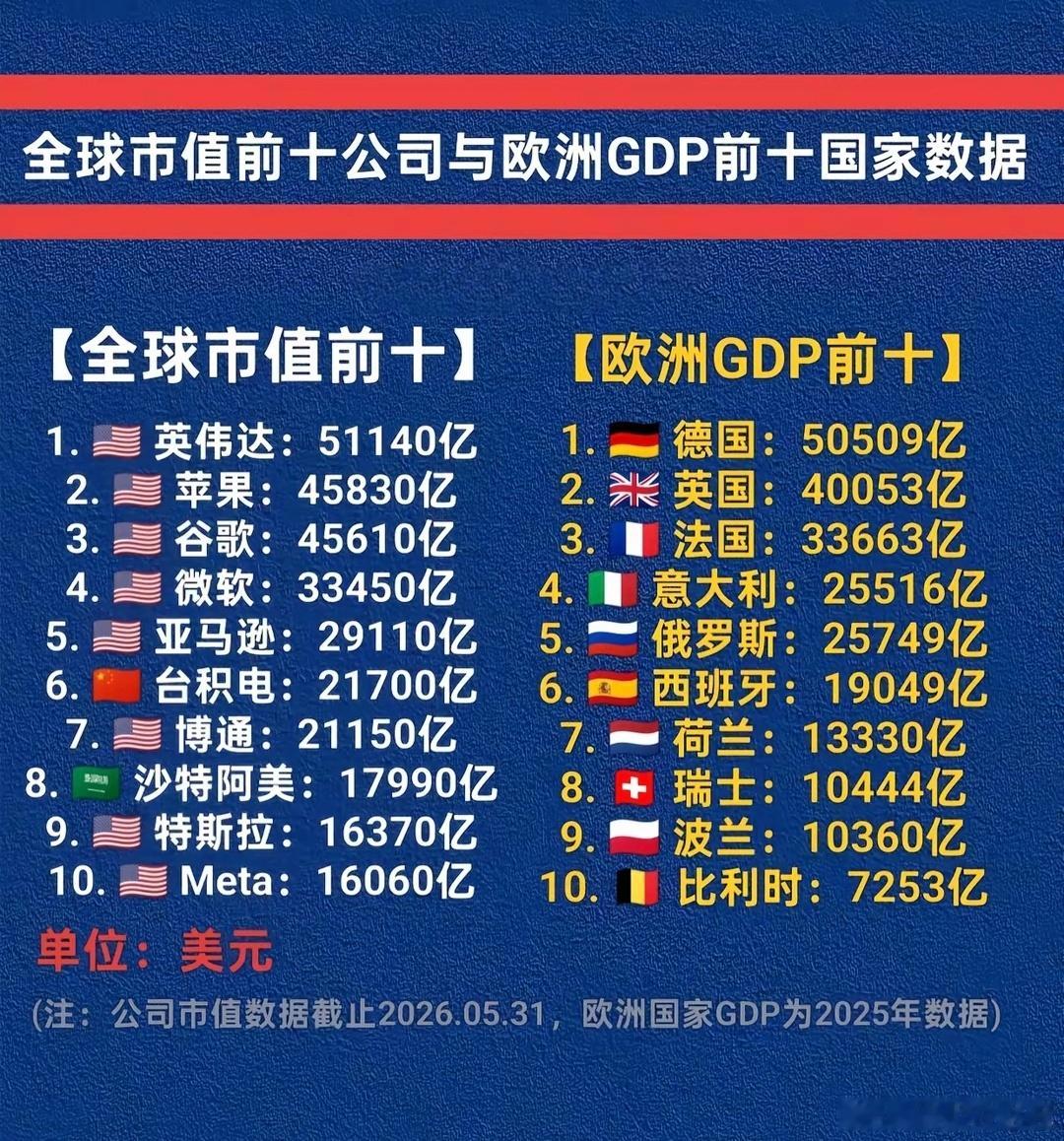 美国这些高科技企业，和欧洲gdp前10国家的对比。真·富可敌国。