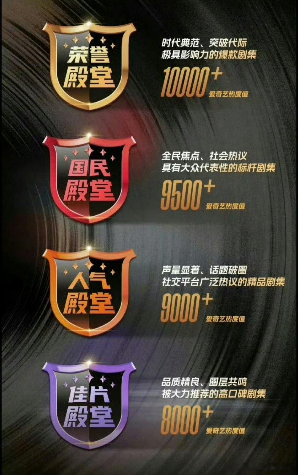 🥝出了个电视剧热度殿堂，给不同热度的剧排了等级荣誉殿堂10000+