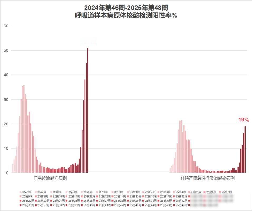 流感“K毒株”来势汹汹，疫苗还有用吗？2025年12月初，全国流感样病例暴发