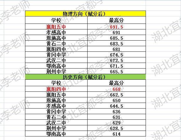 十二校各校文理科最高分！2026年3月25日、3月26日，湖北高三十二校第二