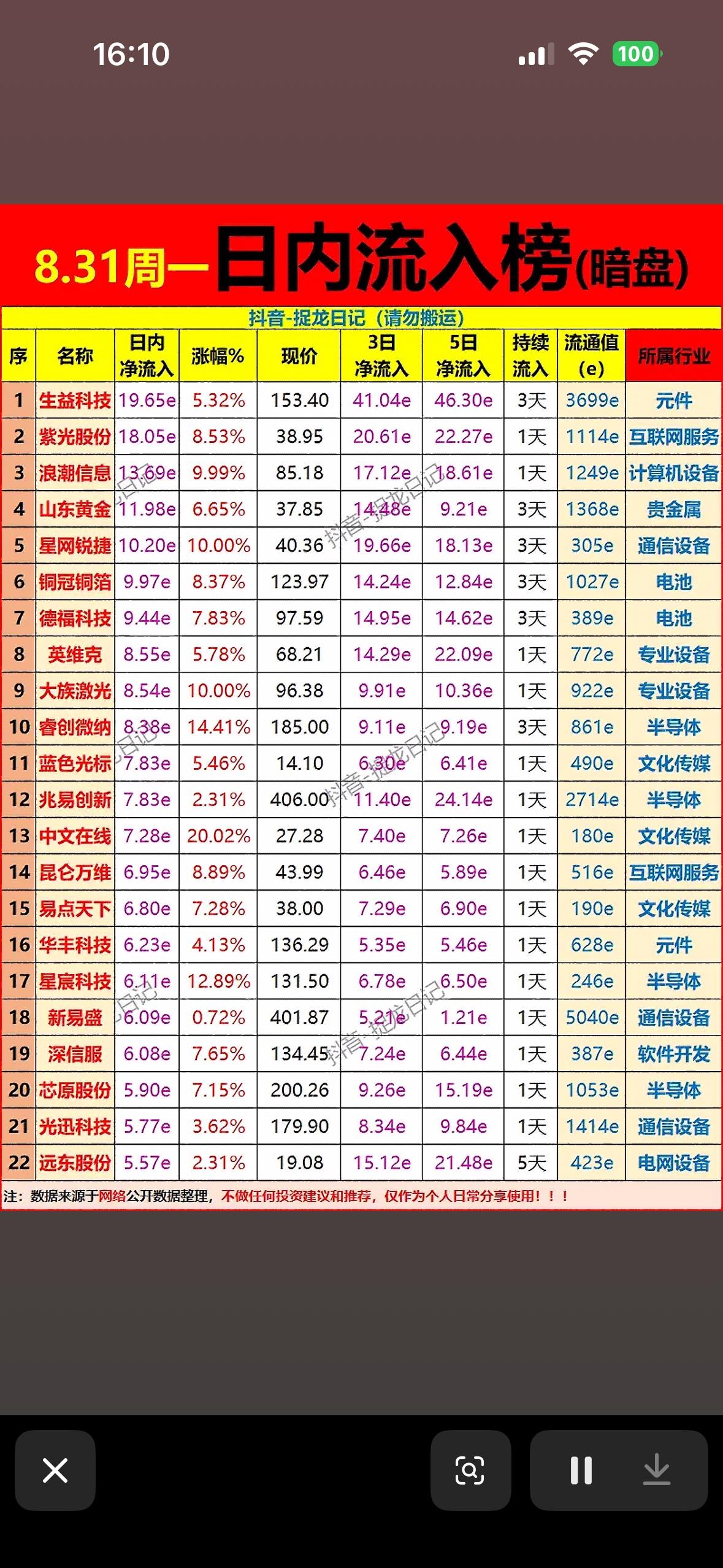 8月31日，主力资金流入个股，股市涨跌信息一目了然。8月31日的盘面资金数据